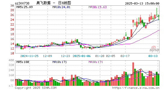 奥飞数据