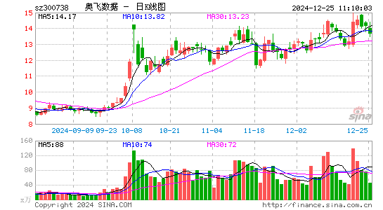 奥飞数据