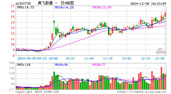 奥飞数据