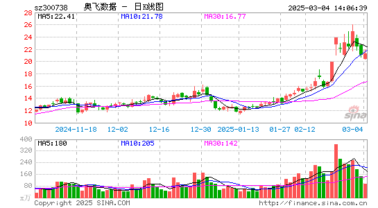 奥飞数据