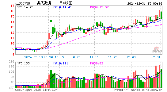 奥飞数据