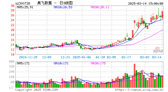 奥飞数据