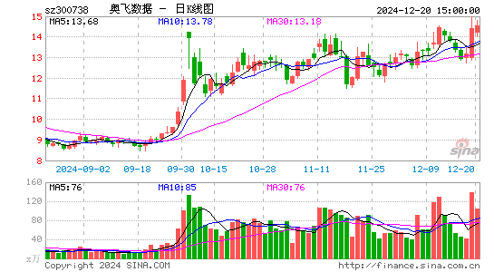 奥飞数据