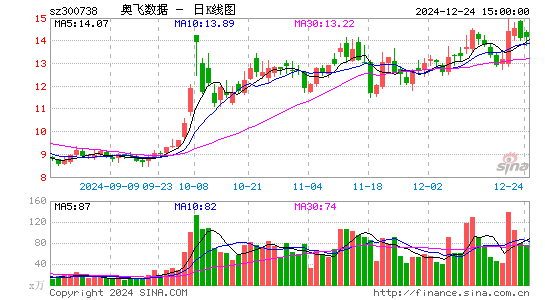 奥飞数据