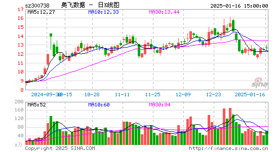 奥飞数据