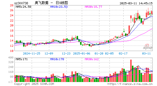 奥飞数据