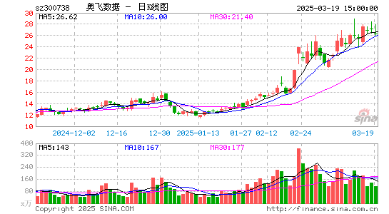 奥飞数据