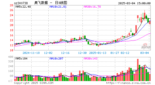 奥飞数据