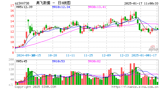 奥飞数据