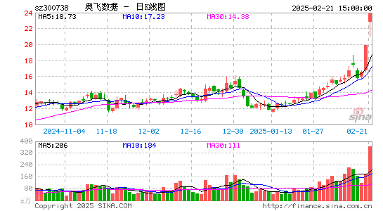 奥飞数据