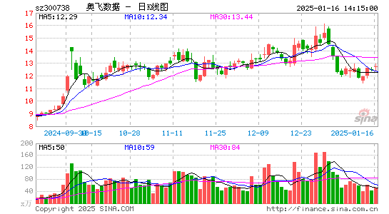 奥飞数据