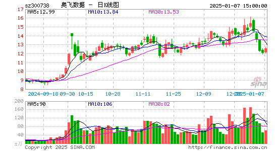 奥飞数据