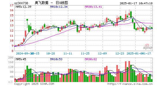 奥飞数据