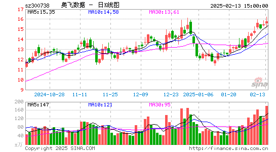 奥飞数据