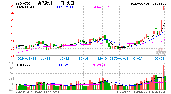 奥飞数据