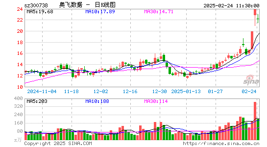 奥飞数据