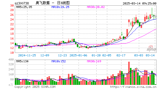 奥飞数据