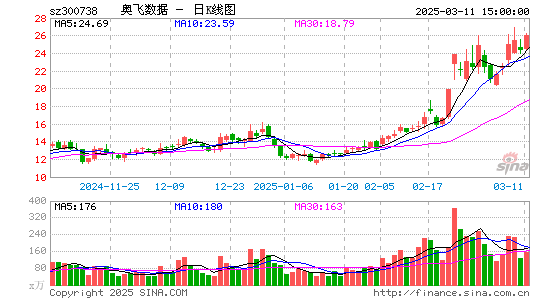 奥飞数据