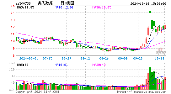 奥飞数据