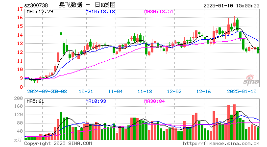 奥飞数据