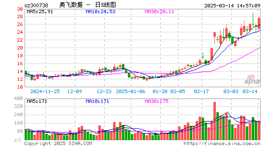 奥飞数据