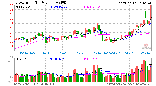 奥飞数据