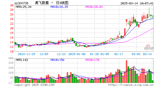 奥飞数据