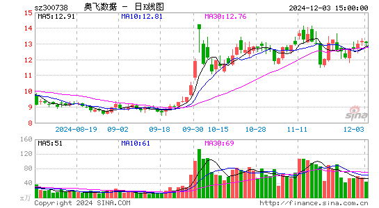 奥飞数据