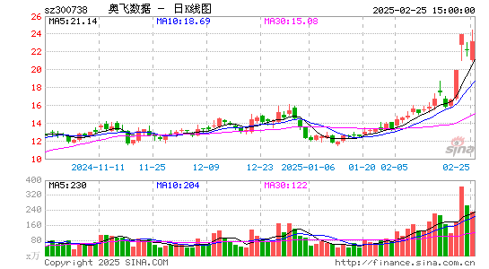 奥飞数据