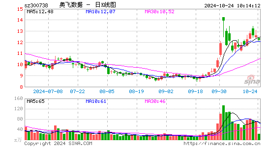 奥飞数据