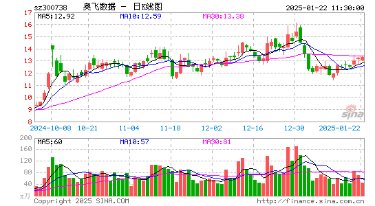 奥飞数据