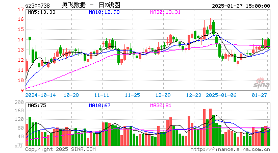 奥飞数据