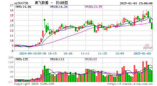 奥飞数据