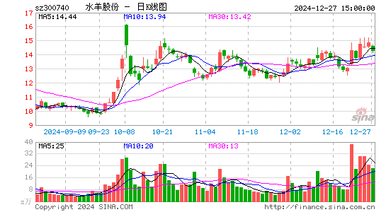 水羊股份