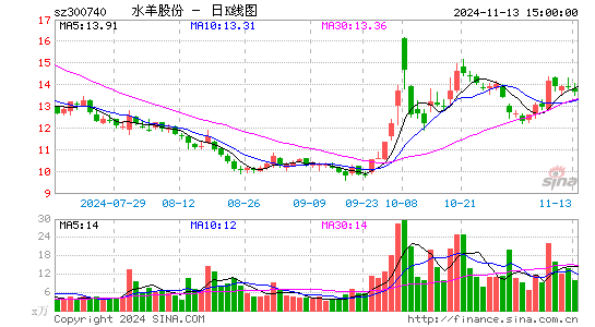 水羊股份