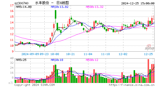 水羊股份