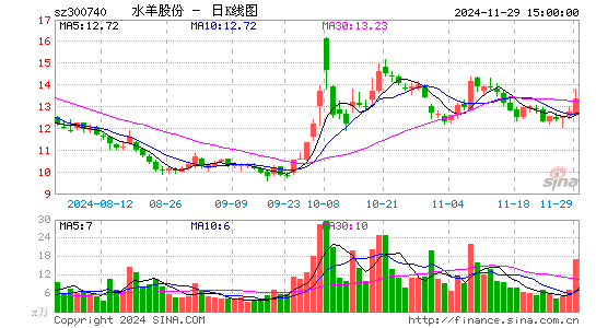 水羊股份