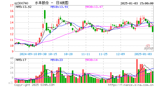 水羊股份