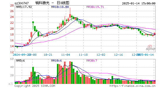 锐科激光