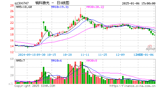 锐科激光