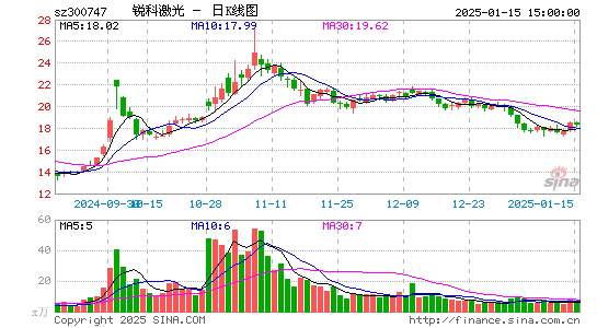 锐科激光