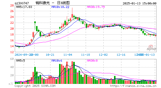 锐科激光