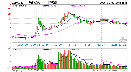 锐科激光