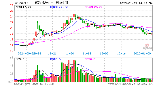 锐科激光