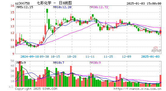 七彩化学