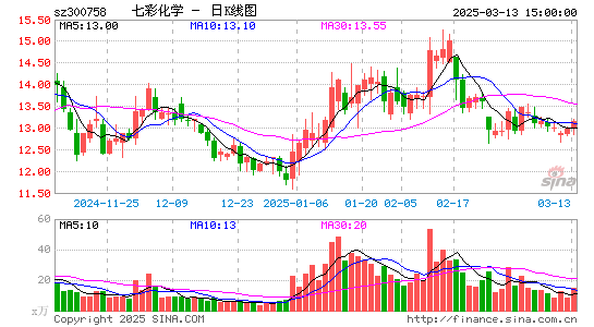 七彩化学