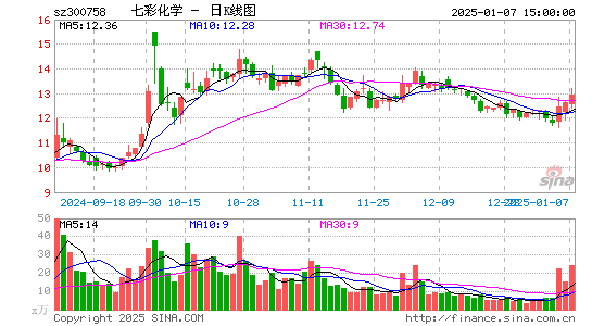 七彩化学