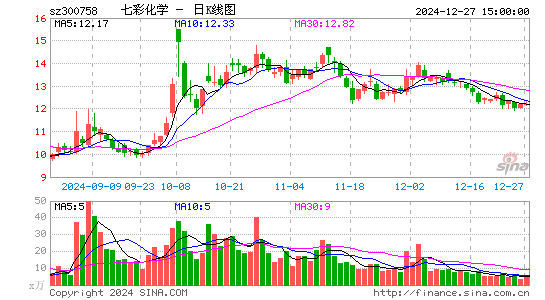 七彩化学