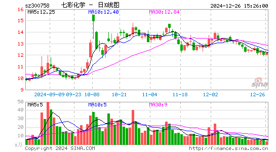 七彩化学