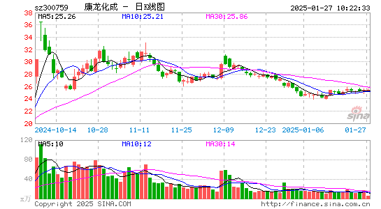 康龙化成